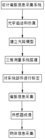 三通道偏振信息采集系统