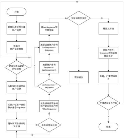 跨链中继机制的账户序号一致性保障方法