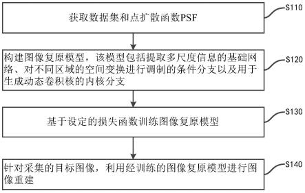 一种基于U型动态网络的屏下相机图像复原方法