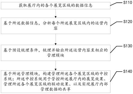 展厅综合管理方法、装置、设备及存储介质与流程