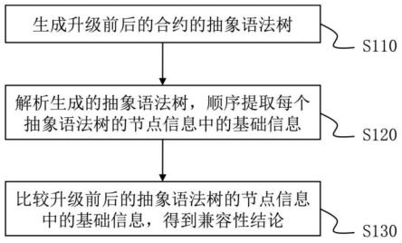 一种检测合约升级的兼容性的方法和装置与流程