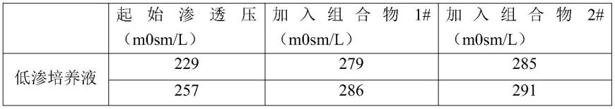 一种维持皮肤细胞渗透压的组合物及应用的制作方法