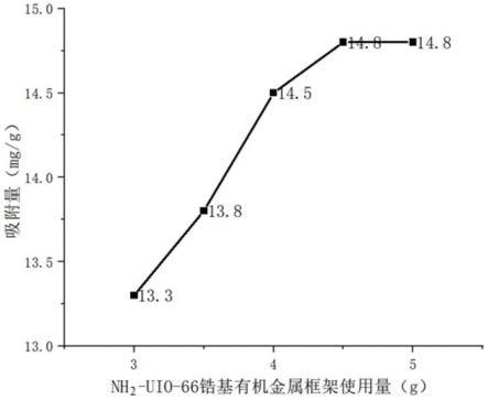 一种基于MOFs的锂离子印迹PVDF膜的制备方法