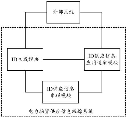 一种电力物资供应信息跟踪系统及设备的制作方法