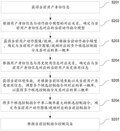 基于个性化动作识别的设备控制方法、装置及智能空调与流程