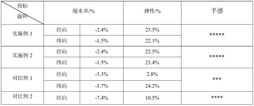 无弹力丝经纬双弹面料及其制备方法与流程