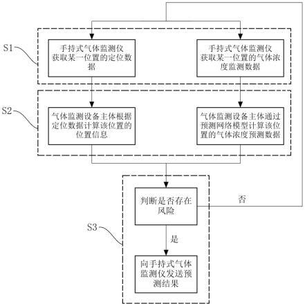 一种用于气体监测设备的气体浓度预测与实时定位方法与流程