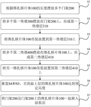 绑扎桥片体堆叠搁置进涂的方法与流程