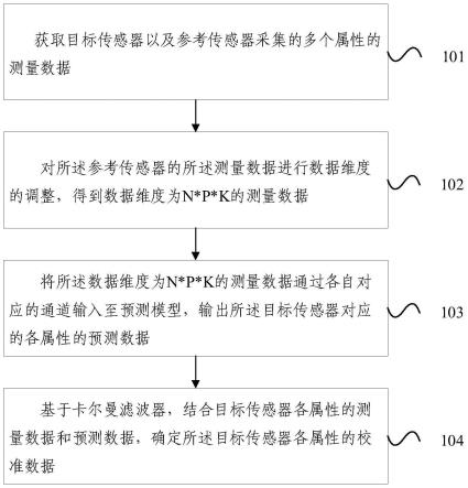 传感器校准的方法及装置与流程