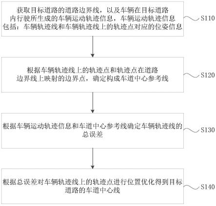 一种车道中心线的确定方法、装置、设备及存储介质与流程