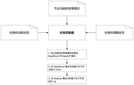 一种边缘计算场景下的任务控制方法及系统与流程