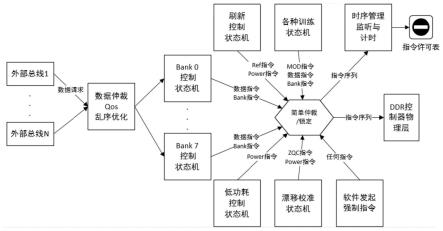 一种DDR指令调度方法及装置与流程