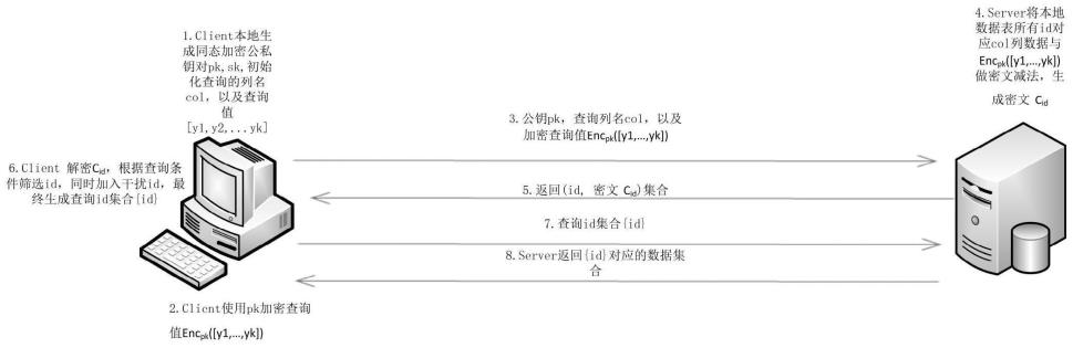 一种基于同态加密的隐匿SQL查询方法与流程