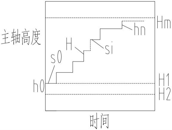 一种旋回破碎机主轴高度调整方法与流程