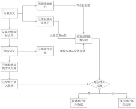 一种数据校验的处理方法与流程