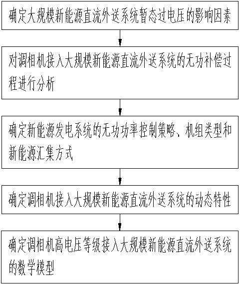 一种利用调相机在新能源系统中实现调频和调压的方法与流程