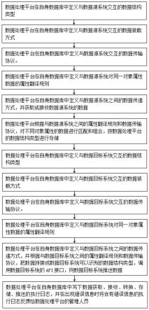 一种数据收集分发处理方法及其数据处理平台与流程