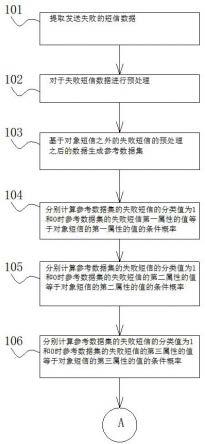 一种基于数据挖掘的携号转网用户识别方法与流程