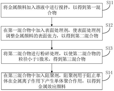 一种金属效应颜料及其制备方法与流程