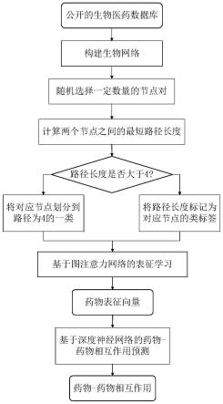 基于生物网络全局结构的药物与药物相互作用预测方法