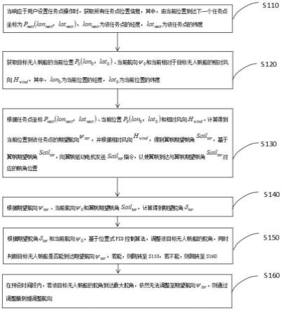 一种基于翼帆和舵联动的无人帆船航向控制方法及系统与流程