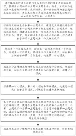 一种跨主题作文自动评分方法、系统及介质