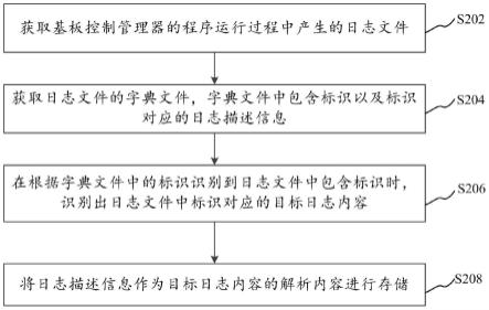 基板管理控制器的日志处理方法、装置和计算机设备与流程