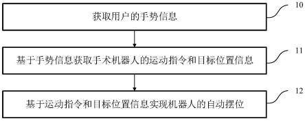 手术机器人摆位方法、摆位装置、机器人和存储介质与流程