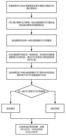 一种车机自动化测试方法，系统，CRC值计算单元和汽车与流程