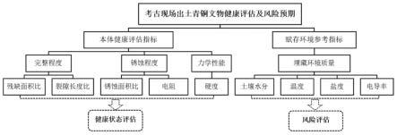 一种考古现场出土青铜文物的健康值检测方法与流程