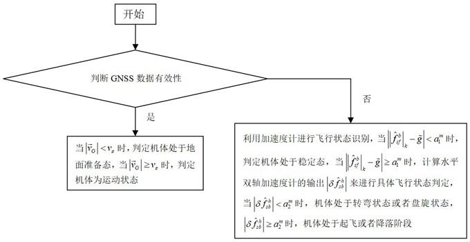 基于机载双天线GNSS和MINS组合导航的飞行状态识别方法及系统