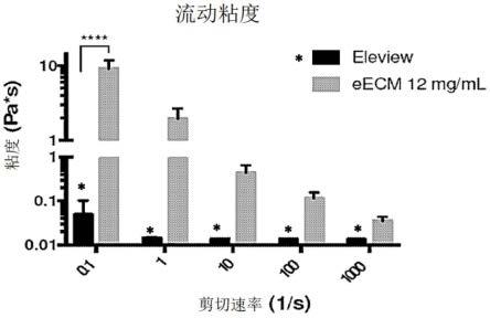 细胞外基质(ECM)水凝胶作为食管粘膜下流体垫的用途