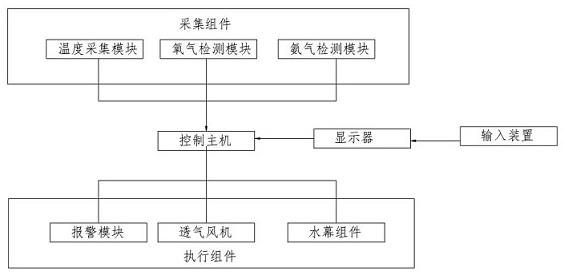 一种畜禽舍内生长环境精准智能控制系统的制作方法