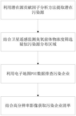 一种面向城市臭氧超标污染遥感溯源方法与流程