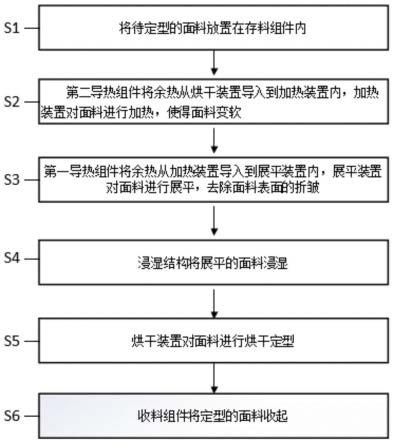 一种面料印染防折皱定型系统及其方法与流程