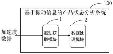 基于振动信息的产品状态分析方法、系统、设备和介质与流程