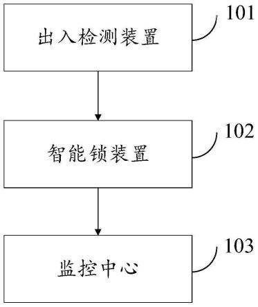 门禁系统、管理方法、装置以及存储介质与流程