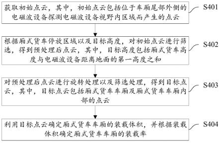 厢式货车装载率确定方法、装置、电子设备及存储介质与流程