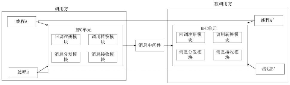 基于消息队列的并发远程调用系统及方法与流程