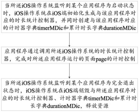 一种iOS操作系统中页面使用时长统计的方法与流程