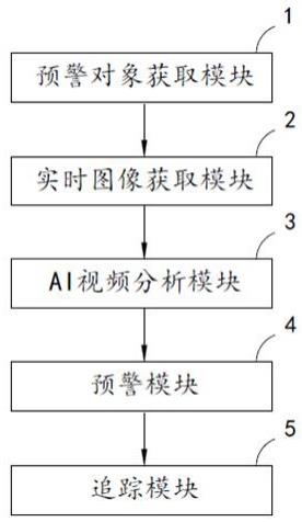 一种基于AI视频分析和监控安防的预警系统的制作方法