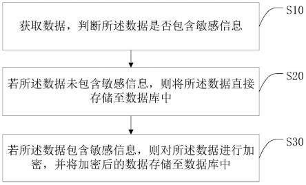 基于存储规则的数据存储方法、系统、终端及存储介质与流程