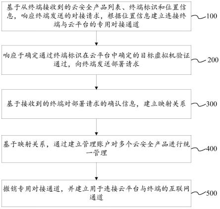 云安全管理平台与云安全产品的对接方法及相关设备与流程