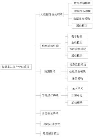 智慧车站的资产管理系统的制作方法