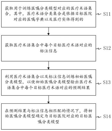 医嘱分类模型的训练方法、装置、电子设备及存储介质与流程