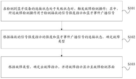 蓝牙设备故障的检测方法、存储介质及终端设备与流程