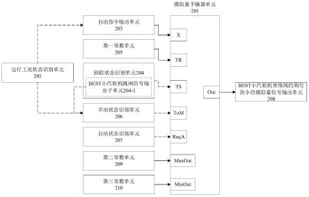 基于BEST小汽轮机的旁路阀调节控制系统的制作方法