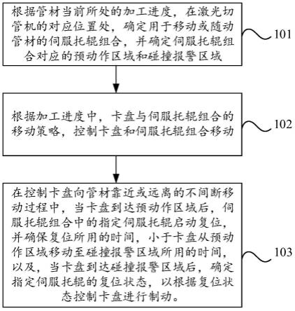 一种激光切管机智能控制方法及设备与流程