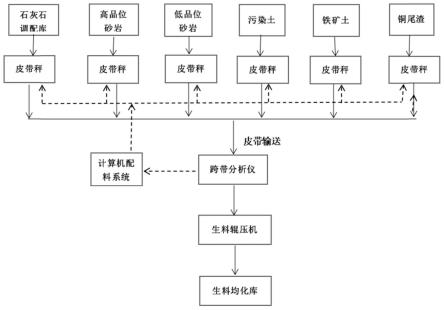 一种利用高硫高镁石灰石生产高强度熟料的方法与流程