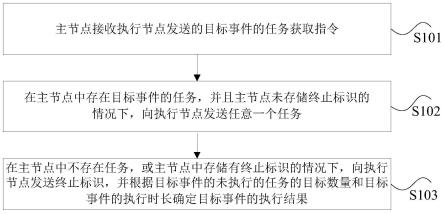 任务处理方法、系统、装置、存储介质以及电子设备与流程